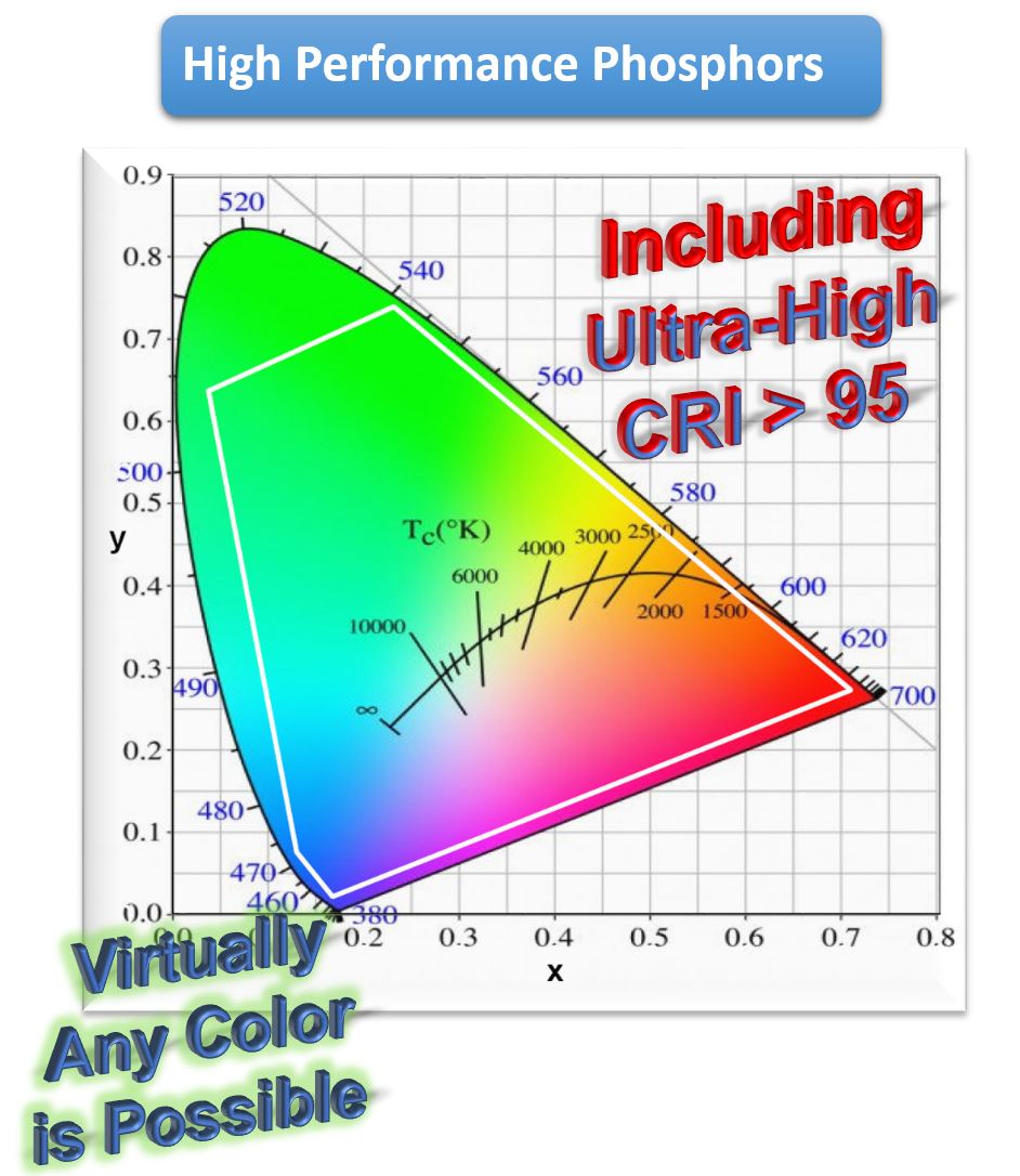 CIE 1931 Color Chromaticity Chart