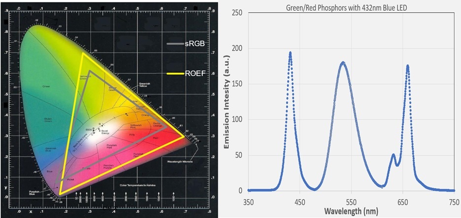 High Color Gamut