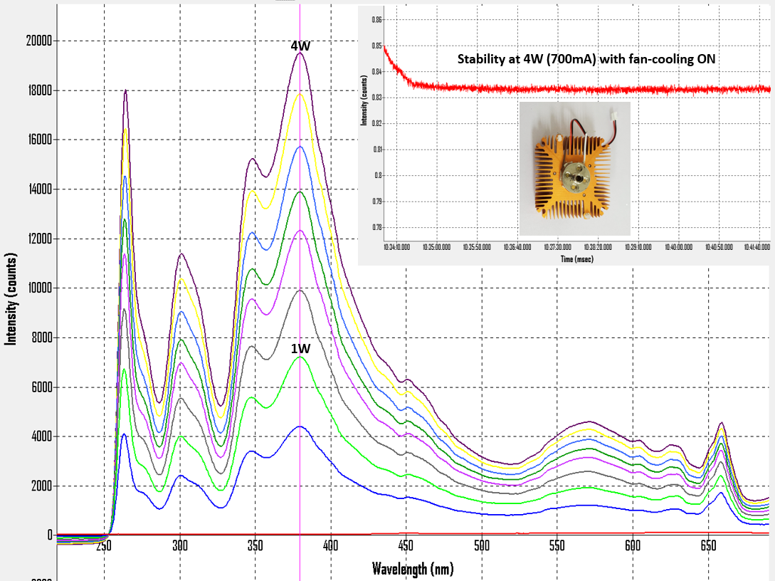 broadband UV LED