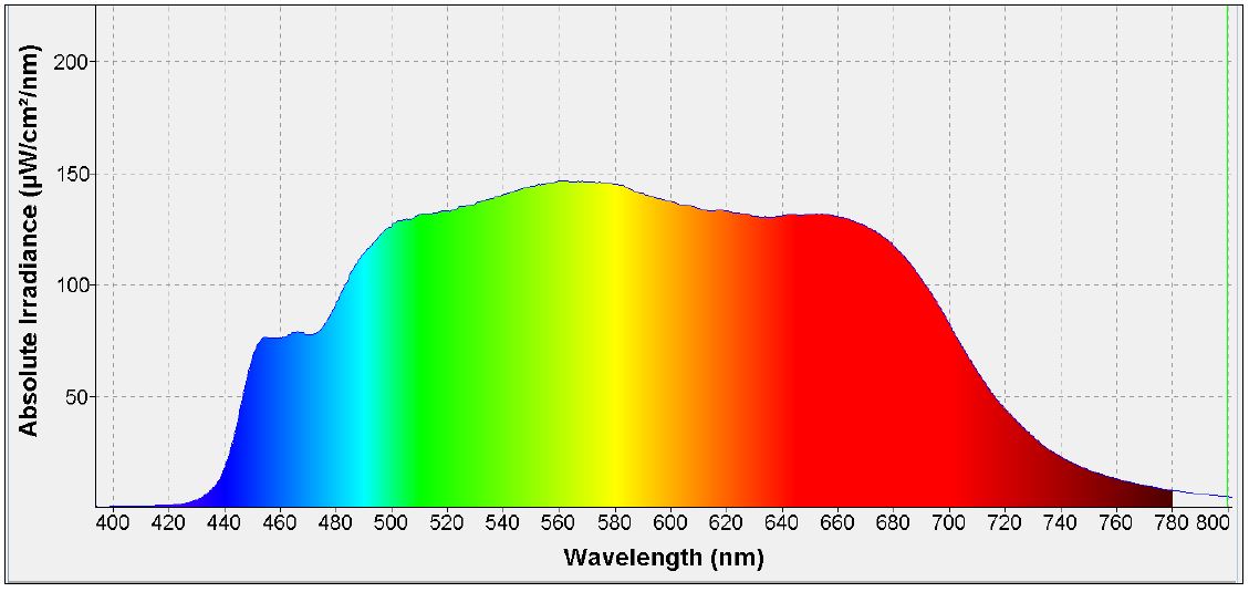 Full Spectrum using blue LED