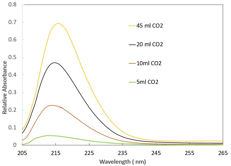 CO2 Capture by NaOH Solution