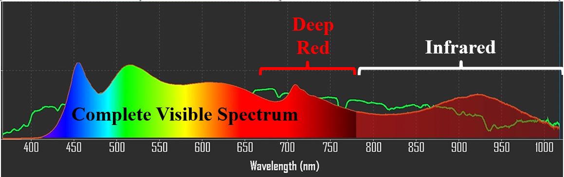 full spectrum with red light therapy