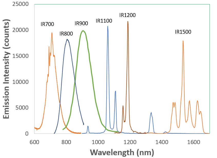 Infrared Emission Spectra