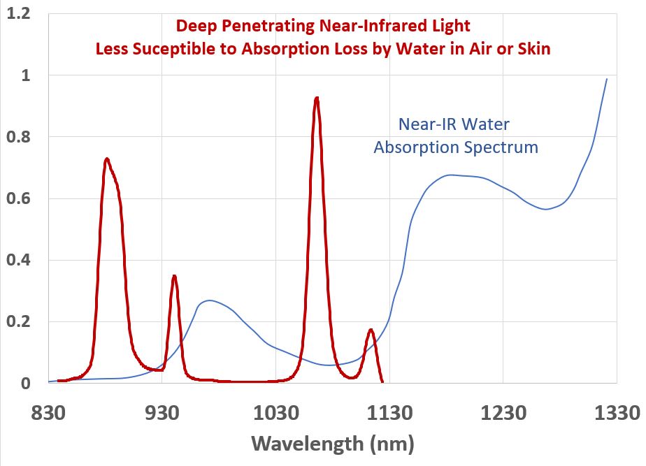 Infrared Therapy lamp Spectrum