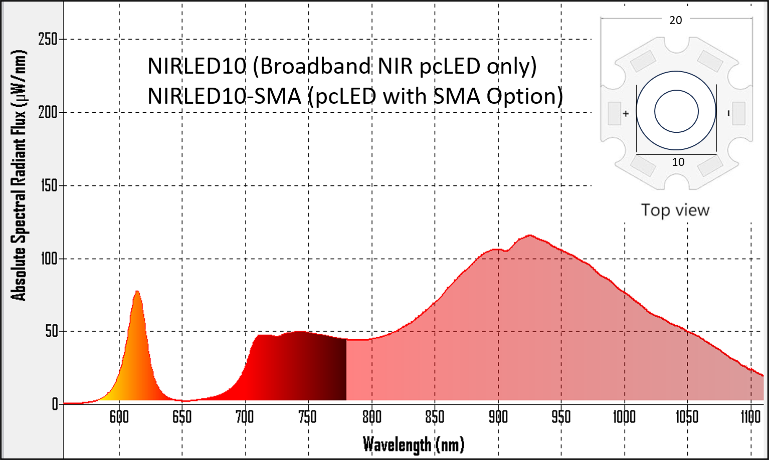 Near-infrared LED