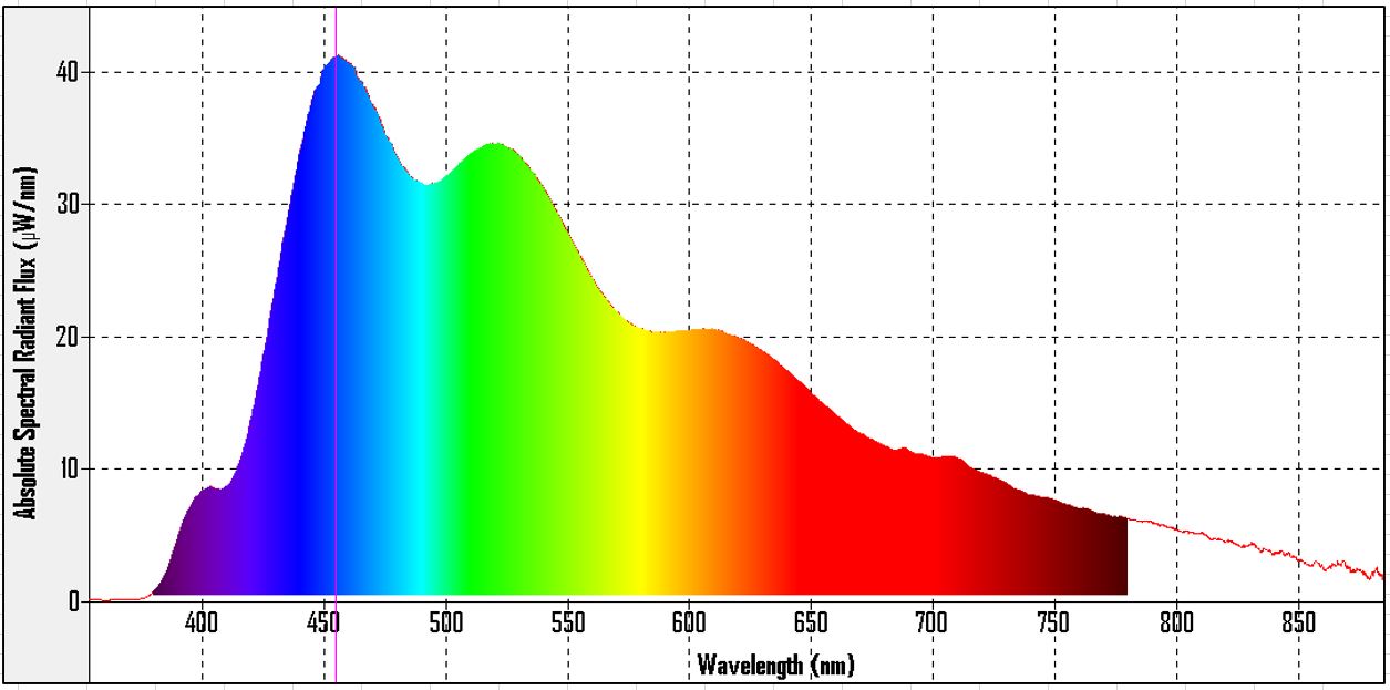 Full spectrum artificial sunlight LEDs using phosphors
