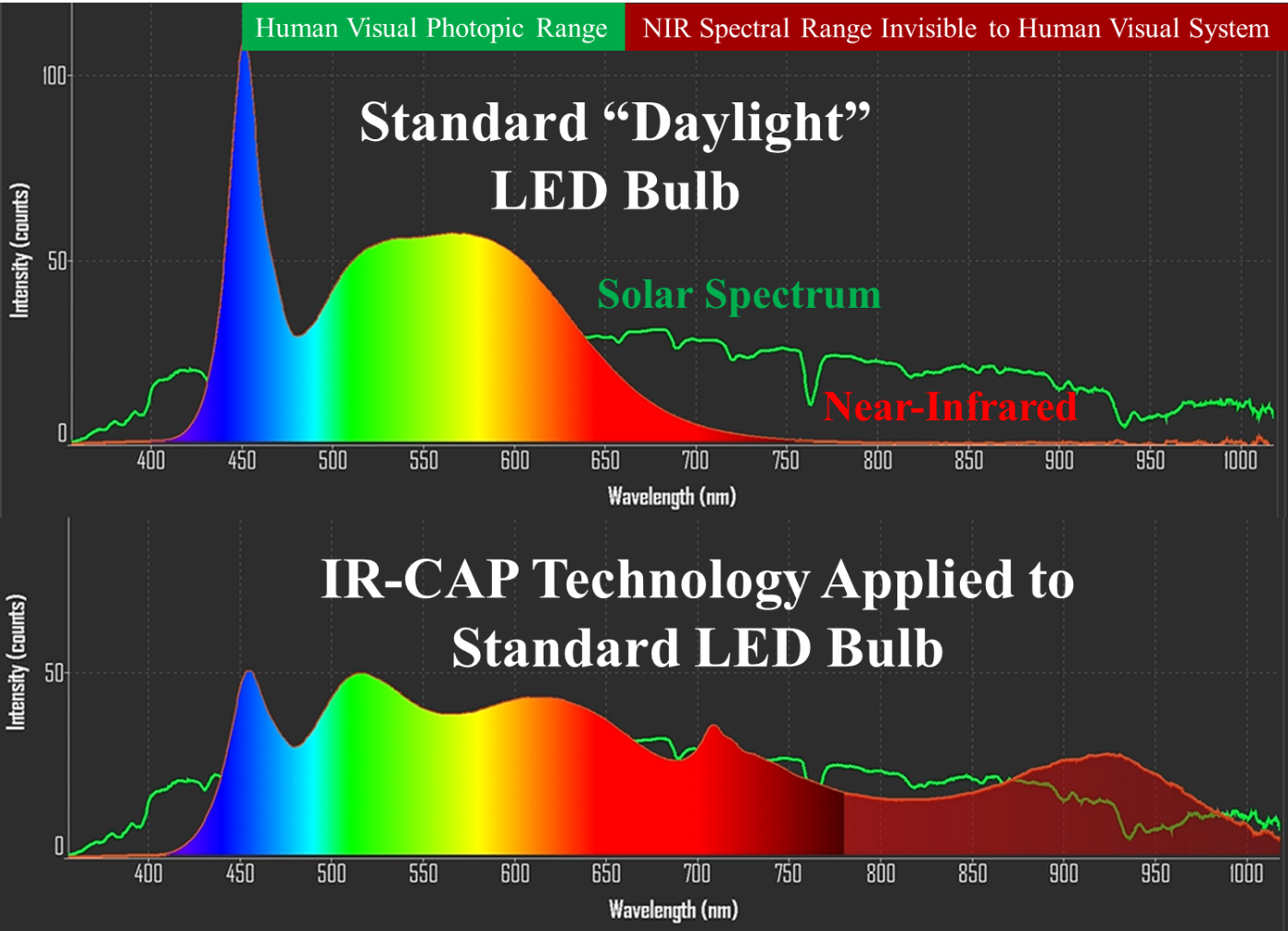 NIR LED