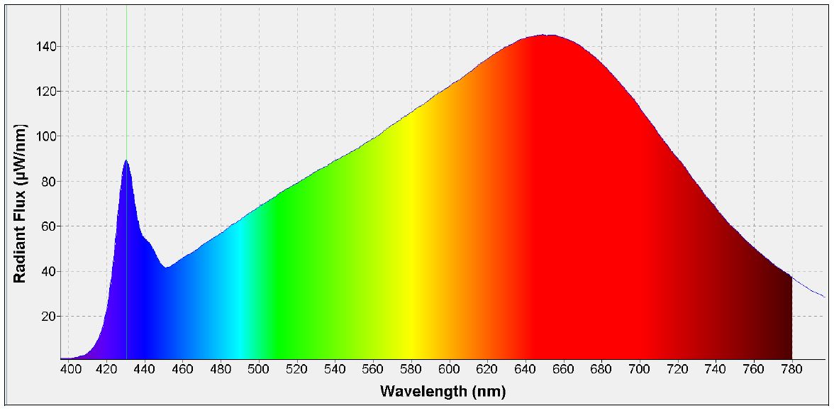 Broadband LED from 430nm and phosphor mix