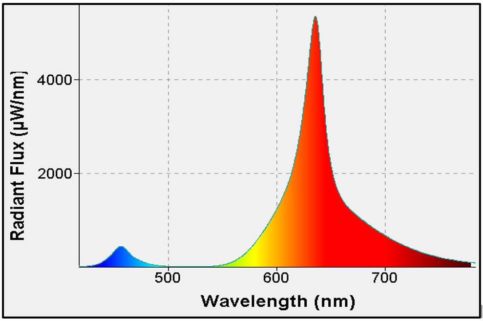 Horticultural/hydroponic grow light spectrum