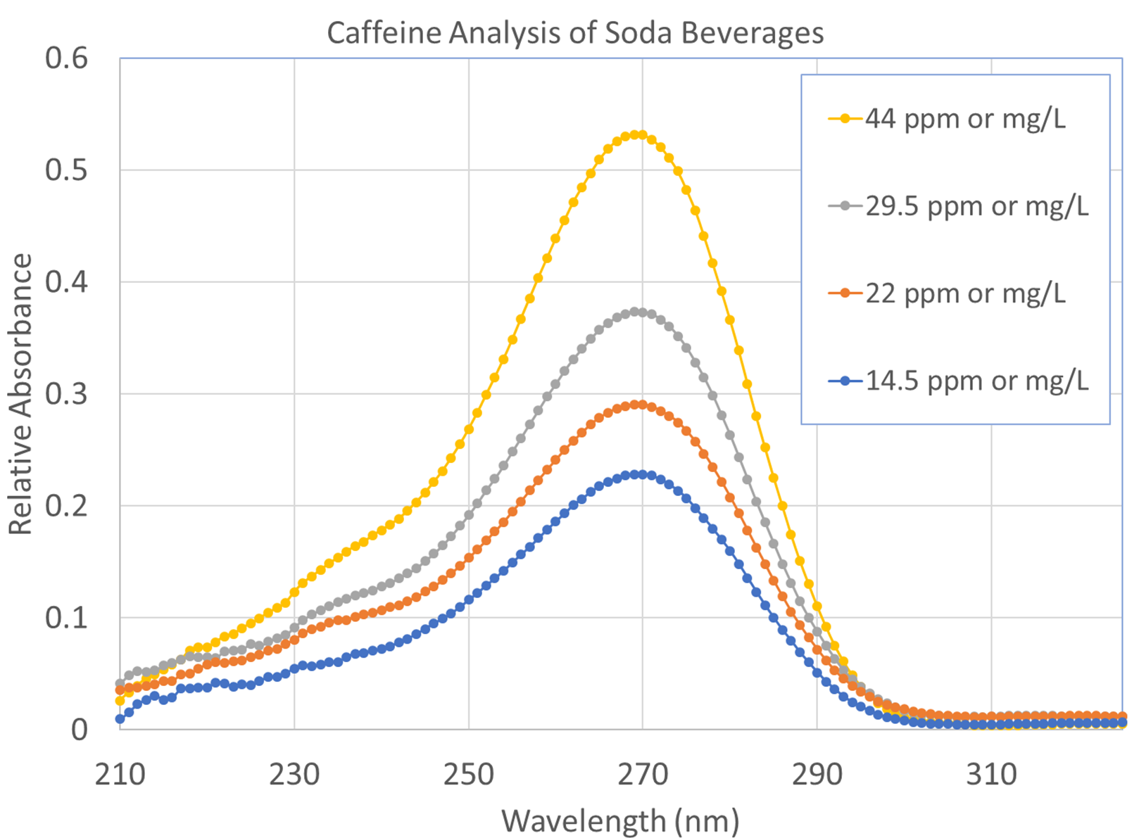 caffeine measurement