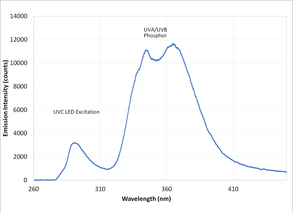 UV Phosphors From UVC to UVA PhosphorTech