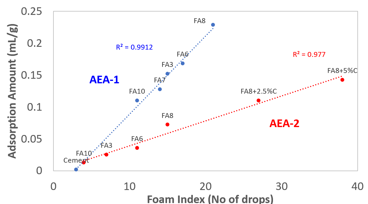 ASTM Foam Index Method