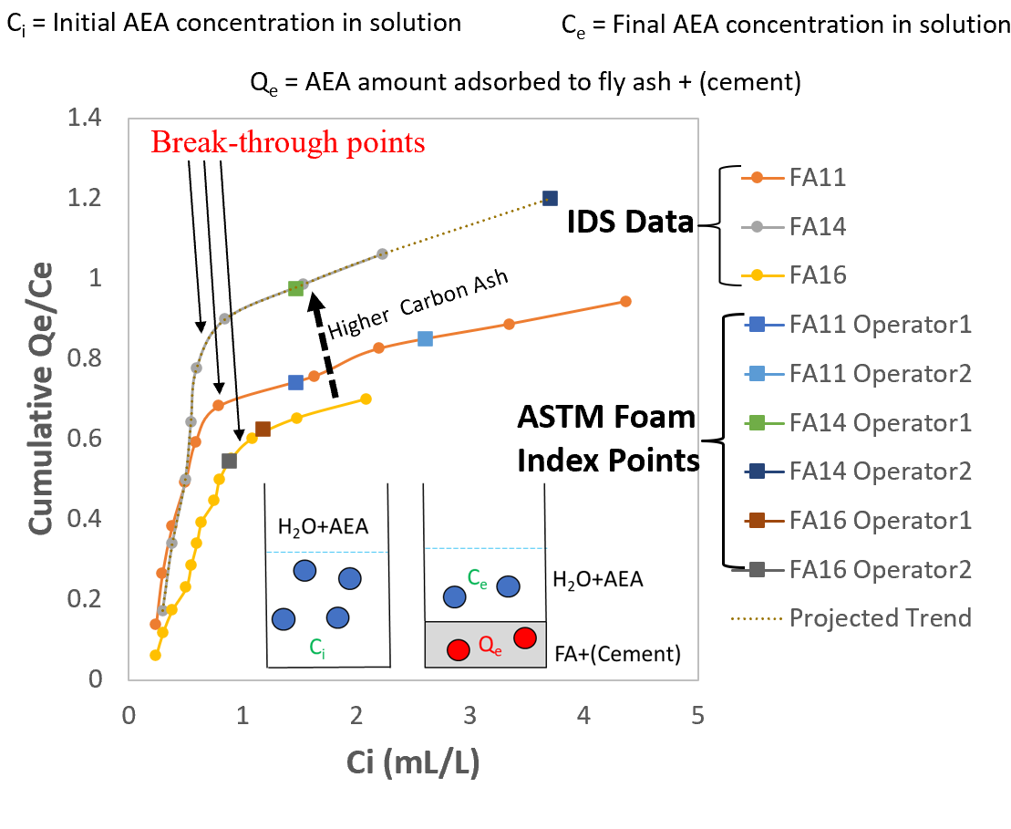 Air-entraining Agent fly ash adsorption