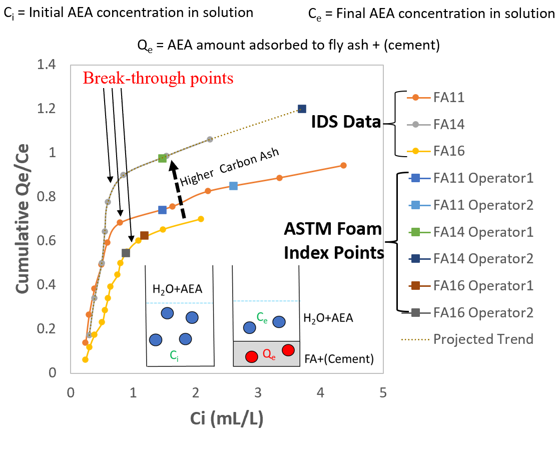 Fly Ash Adsorption Foam Index Analysis PhosphorTech