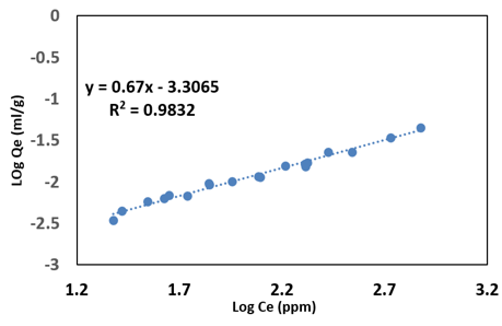 adsorption capacity