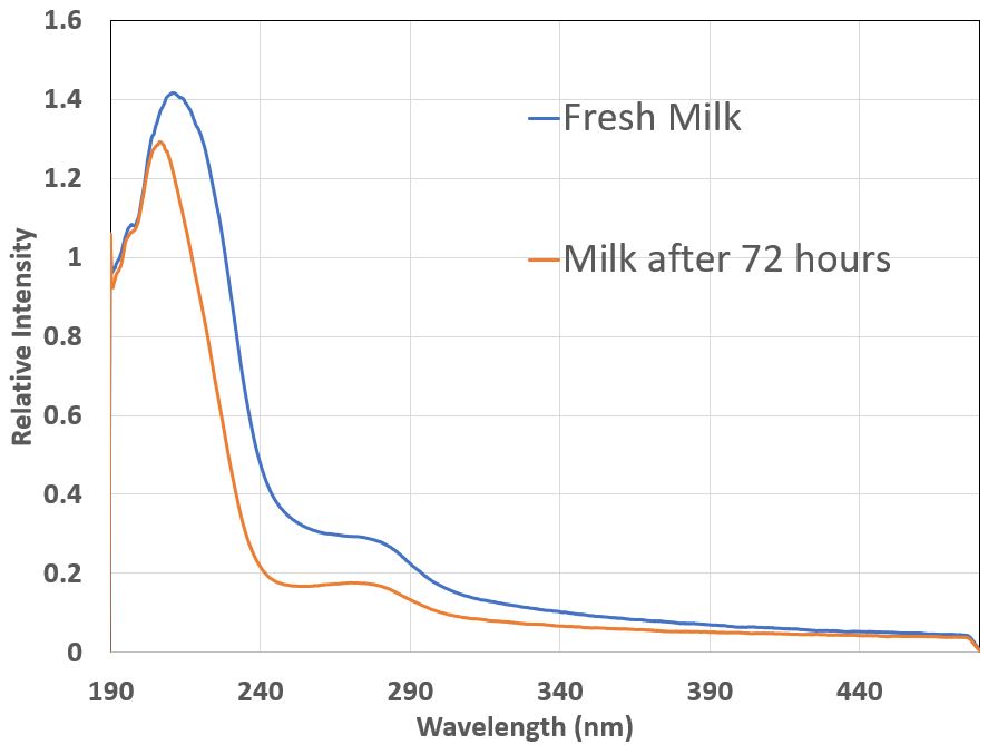 milk analysis