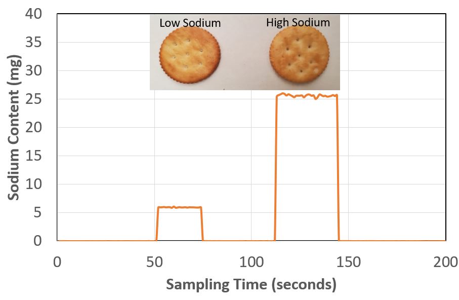 Baked Food Ingredient Analysis