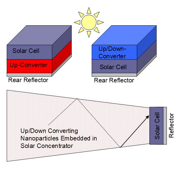 solar cell phosphors